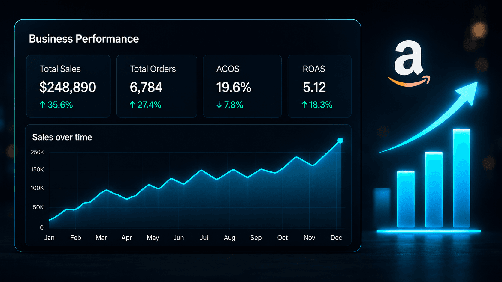 A business performance dashboard reporting $248,890 in total sales, 6,784 orders, 19.6% ACOS and 5.12 ROAS above a twelve-month growth chart.