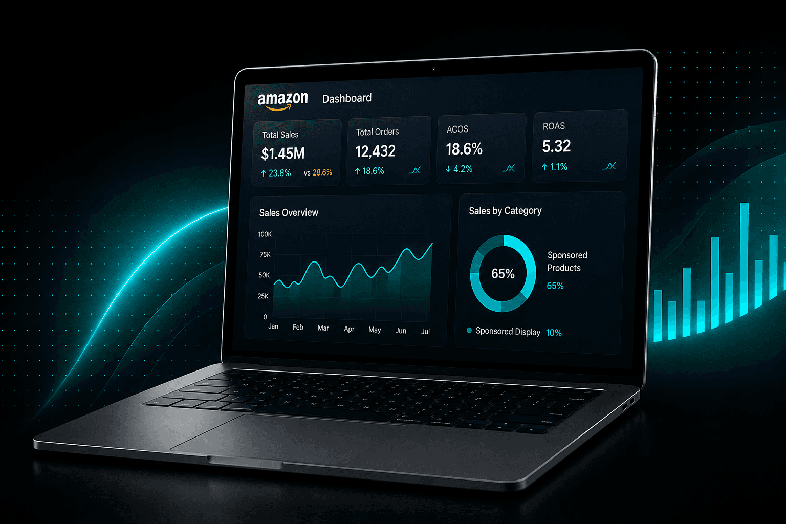 An Amazon seller dashboard on a laptop showing $1.45M total sales, 12,432 orders, 18.6% ACOS and 5.32 ROAS, beside a sales overview chart and a category breakdown.