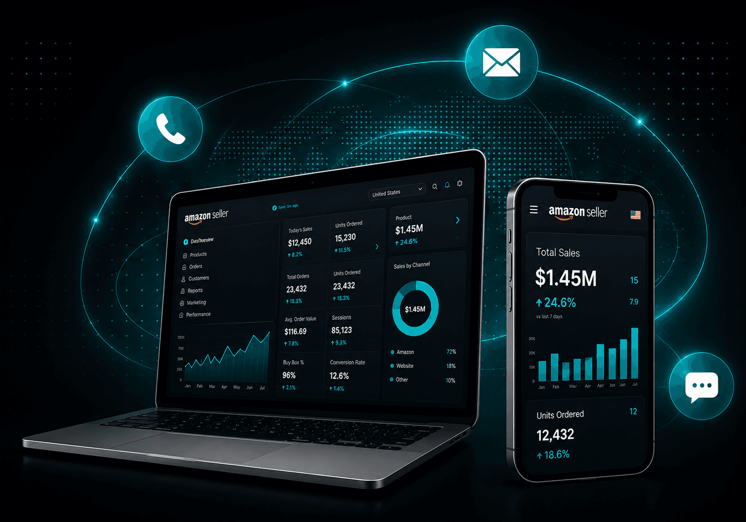 An Amazon seller dashboard on a laptop and phone showing $1.45M total sales, 12,432 units ordered and channel breakdowns, ringed by phone, email and chat icons.