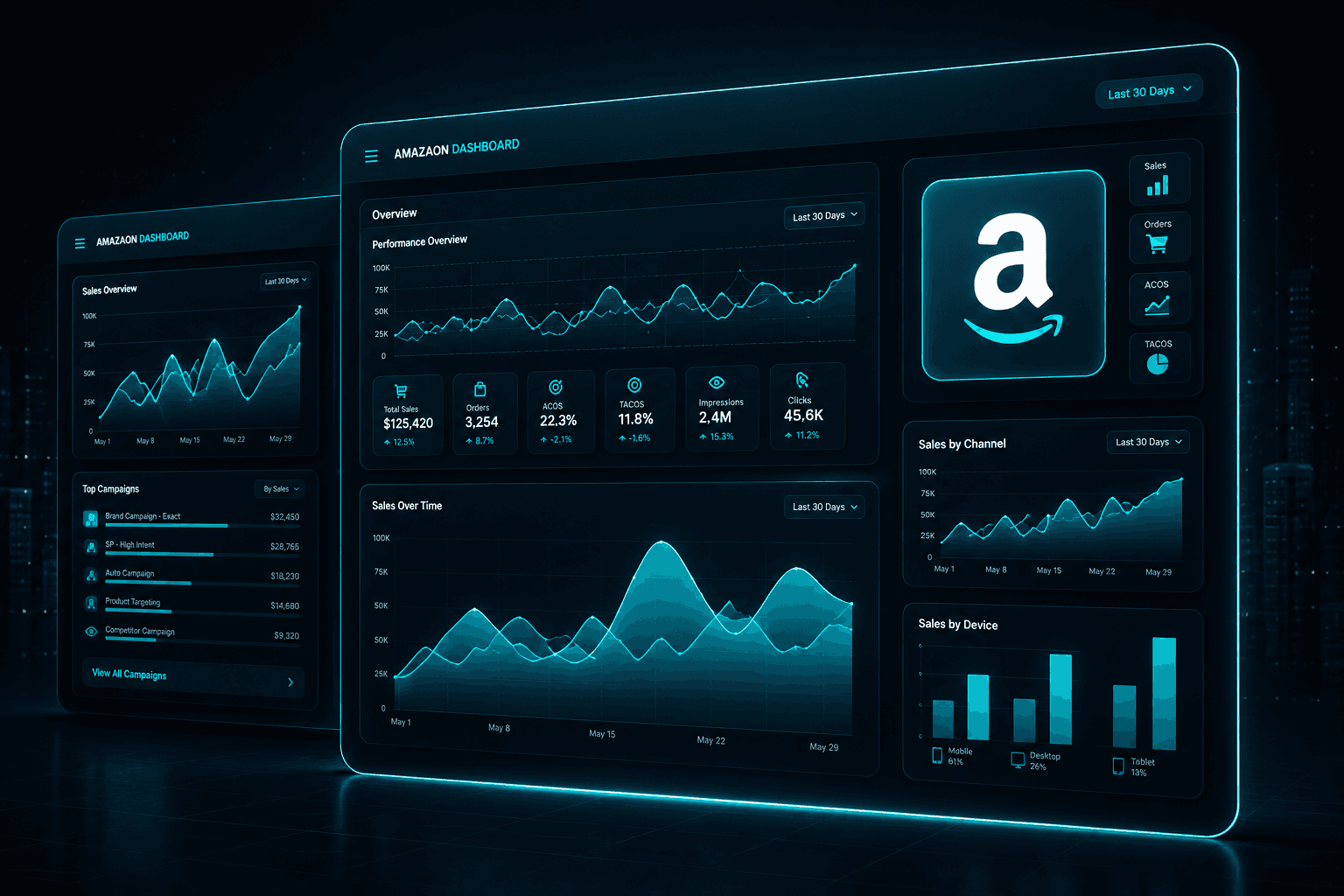 Amazon seller dashboards on angled screens showing $125,420 total sales, 3,254 orders, 22.3% ACOS and rising performance charts, lit in teal.